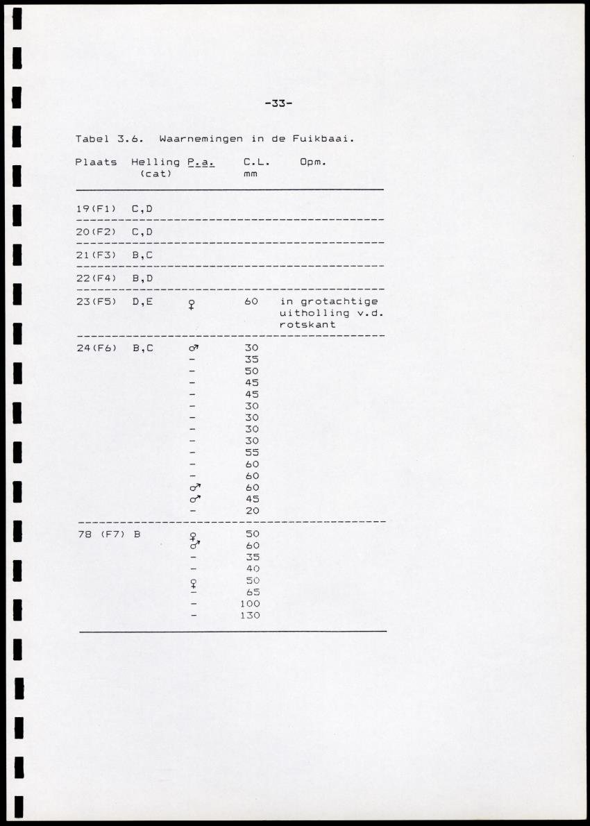 Onderzoek naar de verspreiding van Panulirus argus aan de zuidkust van Curacao - Page 33