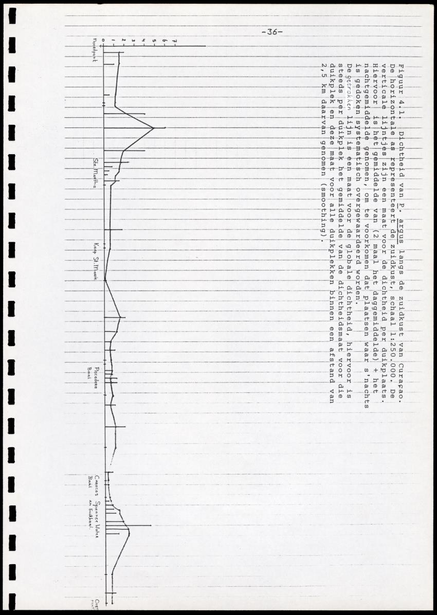 Onderzoek naar de verspreiding van Panulirus argus aan de zuidkust van Curacao - Page 36