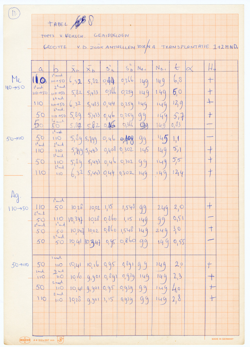 Grootte, Dichtheid en Chlorophylgehalte van de zooxanthellen van de koralen Agaricia agaricites en Meandrina meandrites - New Page