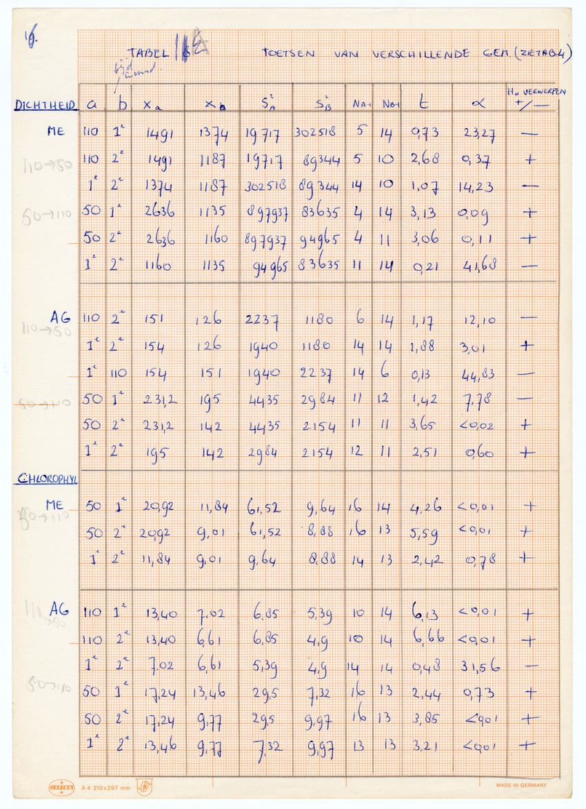 Grootte, Dichtheid en Chlorophylgehalte van de zooxanthellen van de koralen Agaricia agaricites en Meandrina meandrites - New Page