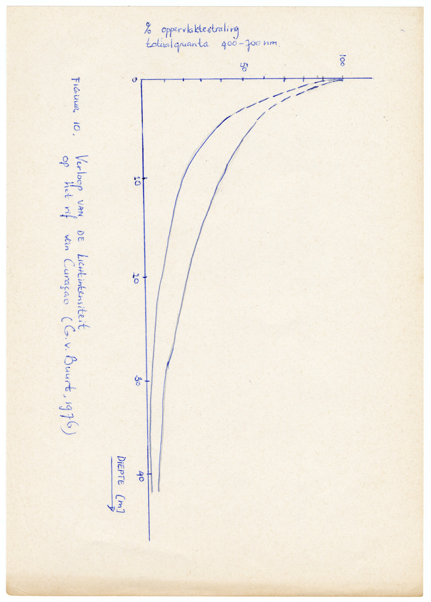 Grootte, Dichtheid en Chlorophylgehalte van de zooxanthellen van de koralen Agaricia agaricites en Meandrina meandrites - New Page