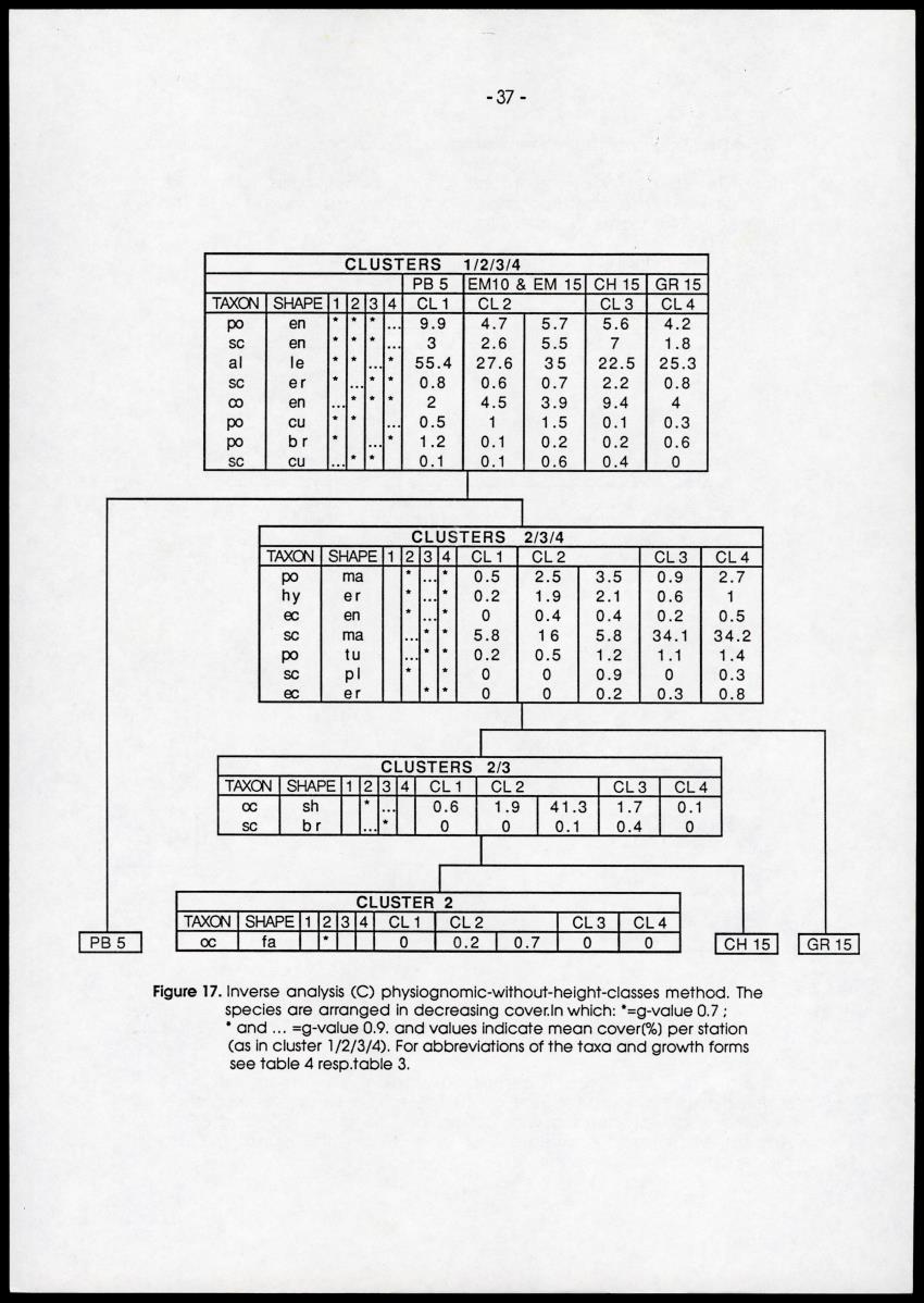 A comparison between quantitative taxonomic and physiognomic survey methods of hard substrate communities of the Santa Marte area, NE Colombia - Page 41
