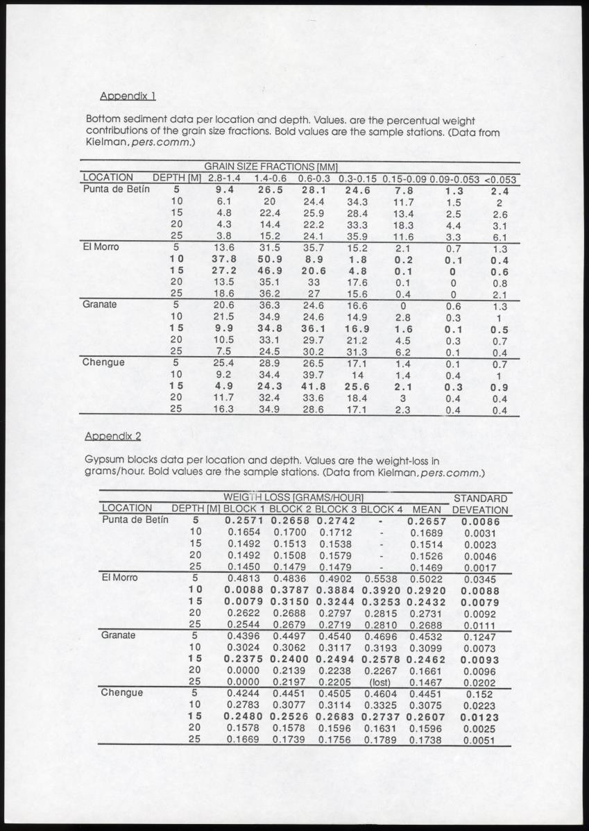 A comparison between quantitative taxonomic and physiognomic survey methods of hard substrate communities of the Santa Marte area, NE Colombia - Page 53