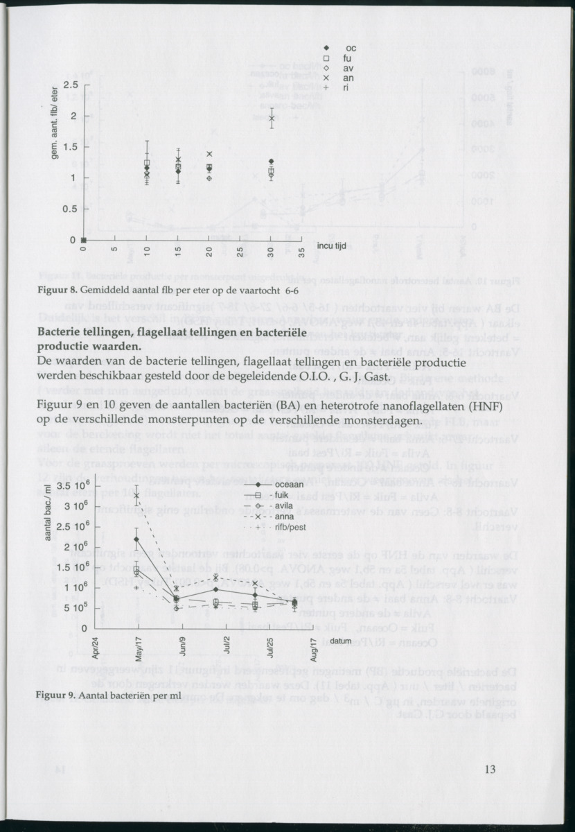 Aspecten van begrazing door heterotrofe nanoflagellaten op bacteriën in het pelagiaal boven koraalrif in relatie tot antropogene vervuiling - New Page