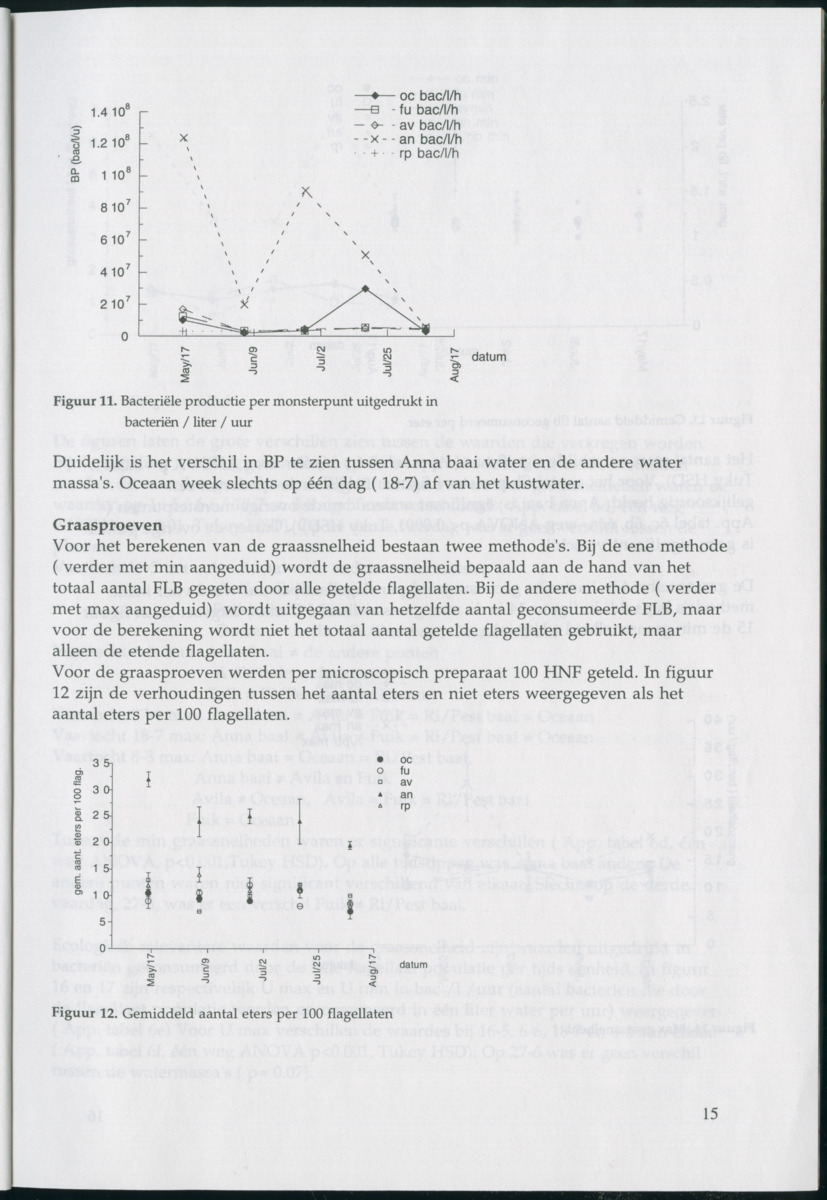 Aspecten van begrazing door heterotrofe nanoflagellaten op bacteriën in het pelagiaal boven koraalrif in relatie tot antropogene vervuiling - New Page
