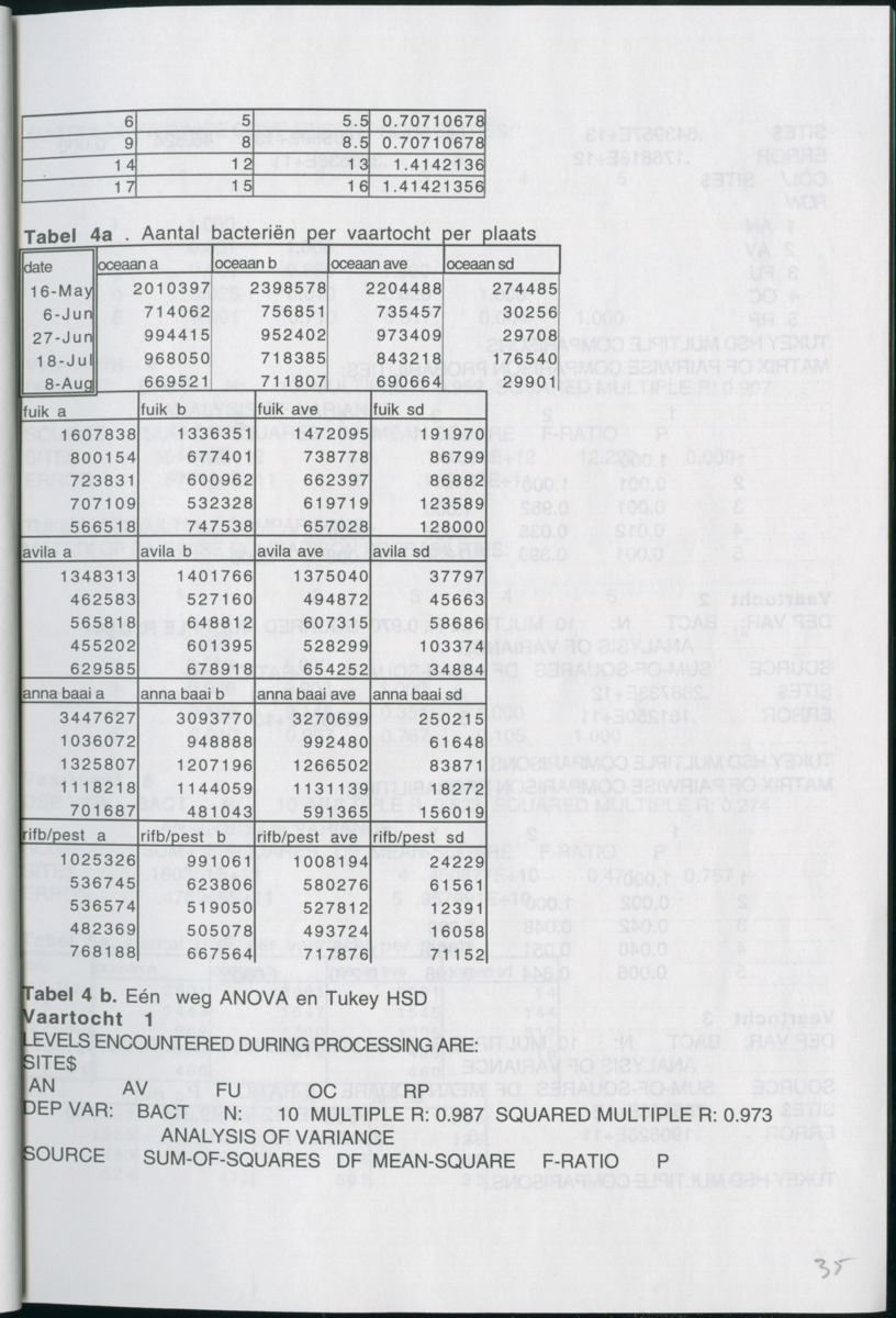 Aspecten van begrazing door heterotrofe nanoflagellaten op bacteriën in het pelagiaal boven koraalrif in relatie tot antropogene vervuiling - New Page