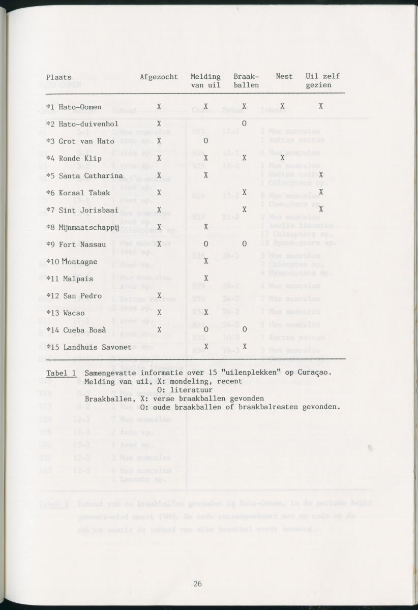 z Zes maanden stage natuurbeheer op Curacao en Bonaire - New Page