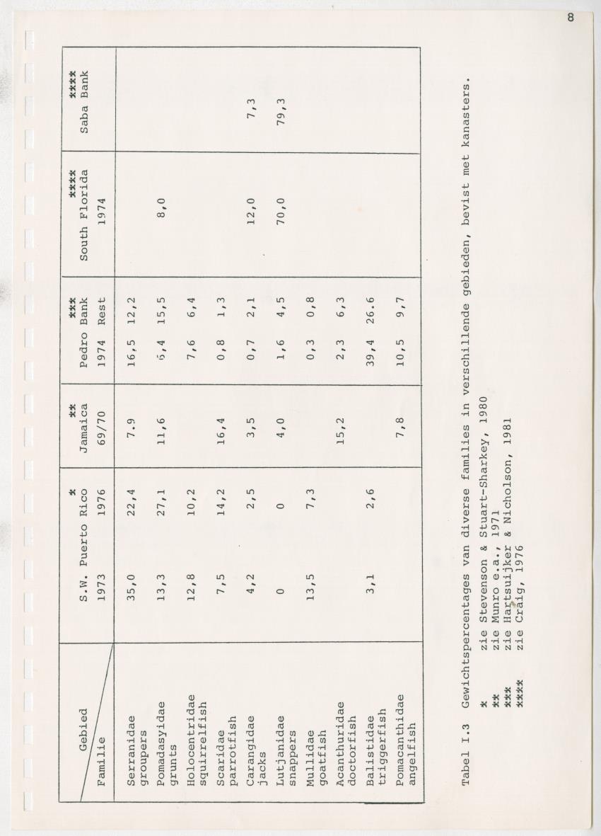 z Kanastervisserijonderzoek op Bonaire, Nederlandse Antillen - New Page