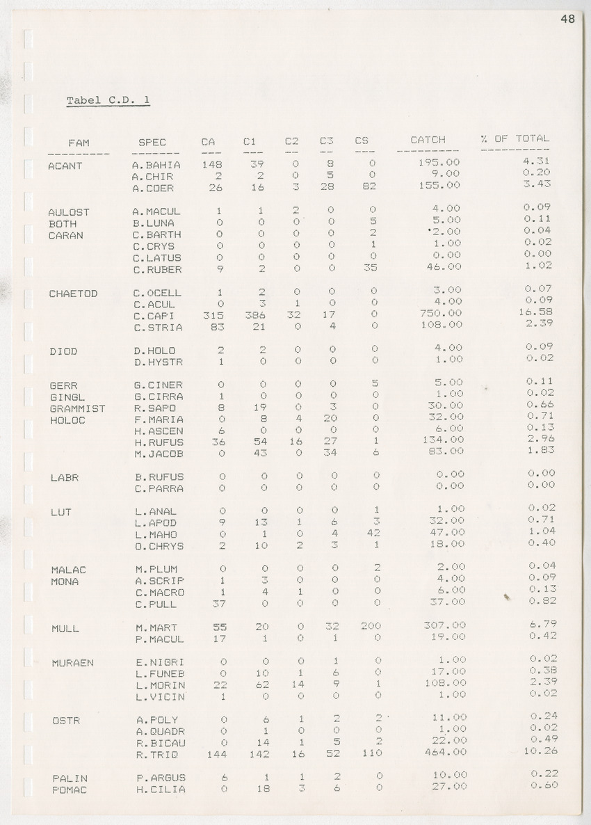 z Kanastervisserijonderzoek op Bonaire, Nederlandse Antillen - New Page