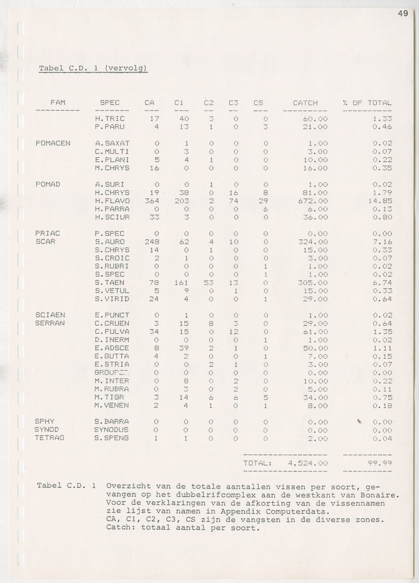 z Kanastervisserijonderzoek op Bonaire, Nederlandse Antillen - New Page