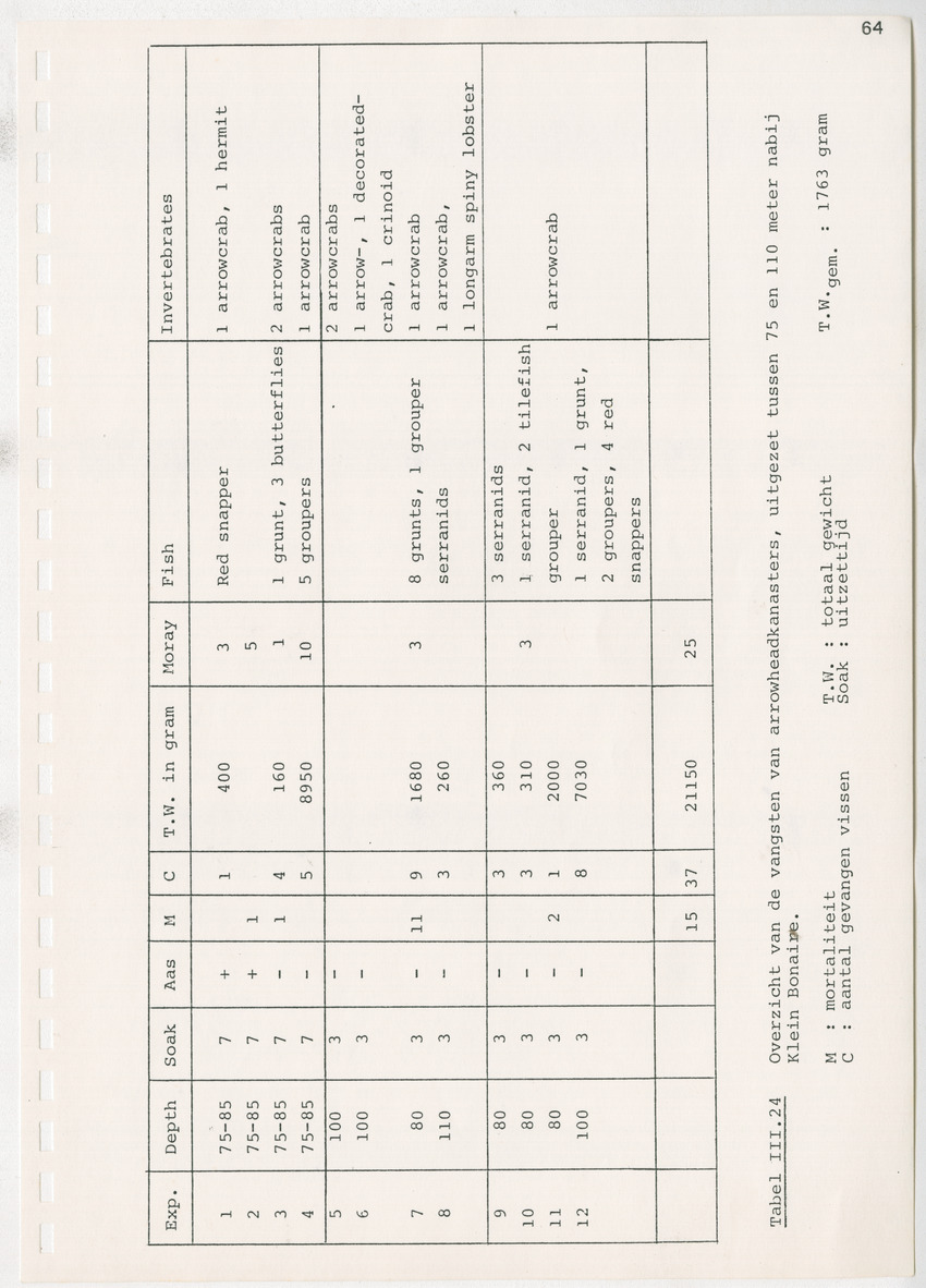 z Kanastervisserijonderzoek op Bonaire, Nederlandse Antillen - New Page