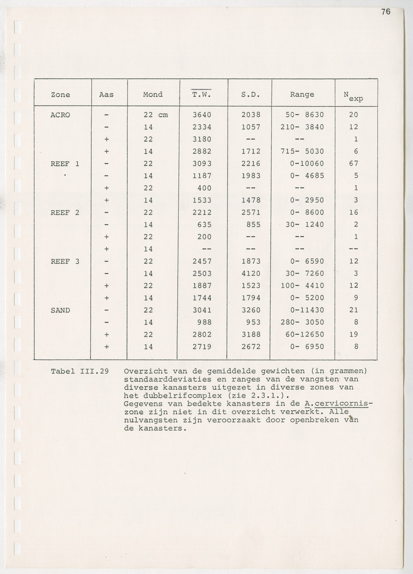 z Kanastervisserijonderzoek op Bonaire, Nederlandse Antillen - New Page