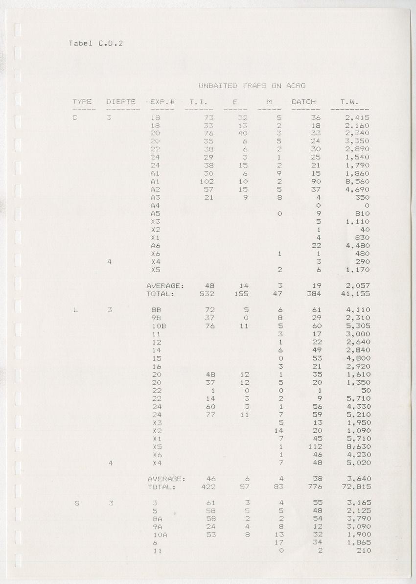 z Kanastervisserijonderzoek op Bonaire, Nederlandse Antillen - New Page