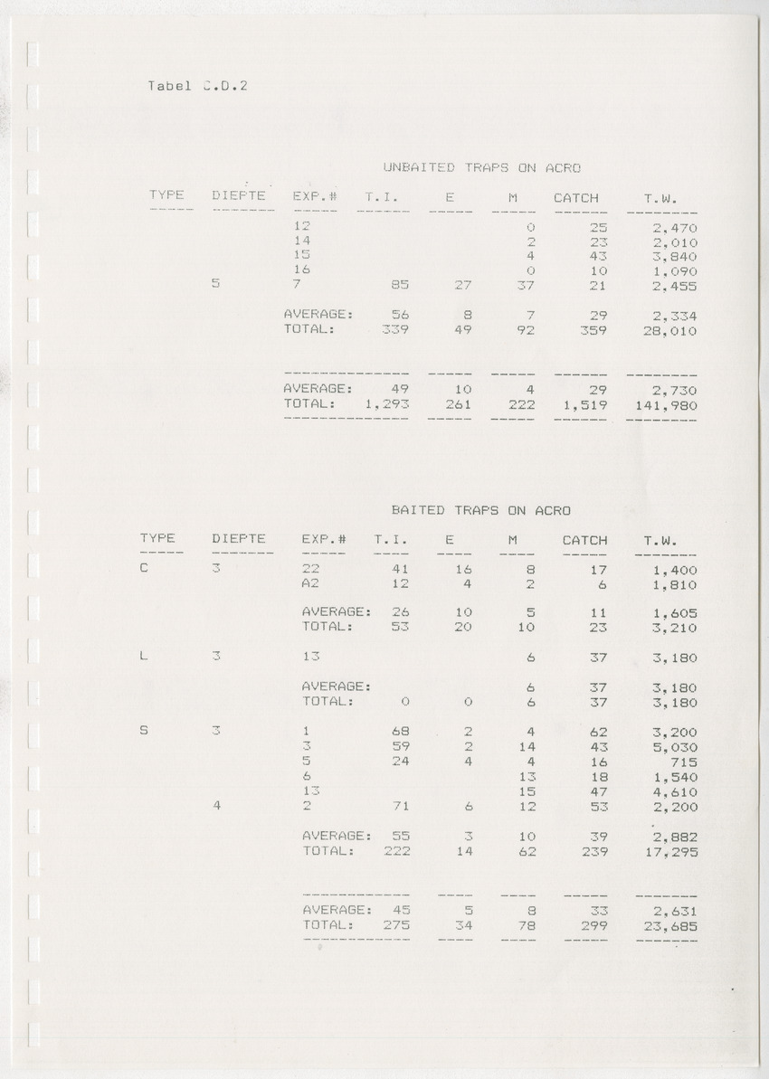z Kanastervisserijonderzoek op Bonaire, Nederlandse Antillen - New Page