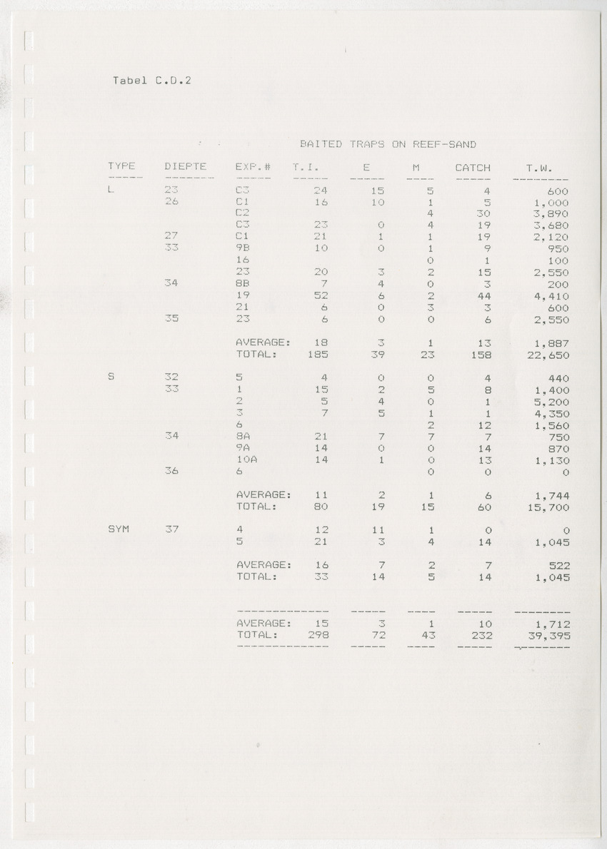 z Kanastervisserijonderzoek op Bonaire, Nederlandse Antillen - New Page