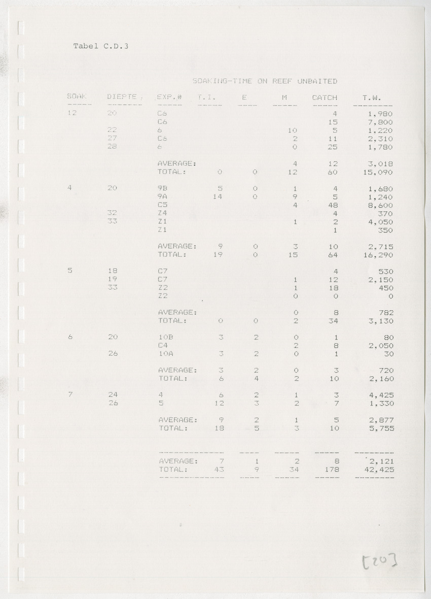 z Kanastervisserijonderzoek op Bonaire, Nederlandse Antillen - New Page