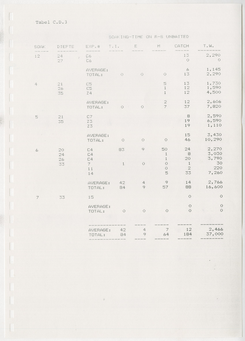 z Kanastervisserijonderzoek op Bonaire, Nederlandse Antillen - New Page