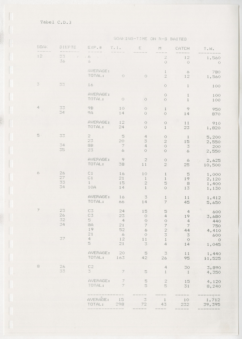 z Kanastervisserijonderzoek op Bonaire, Nederlandse Antillen - New Page