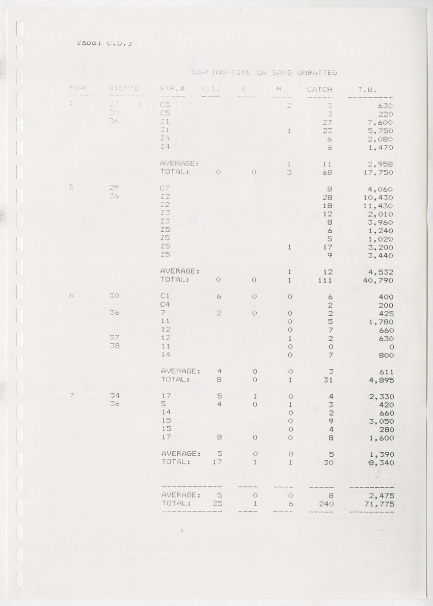 z Kanastervisserijonderzoek op Bonaire, Nederlandse Antillen - New Page