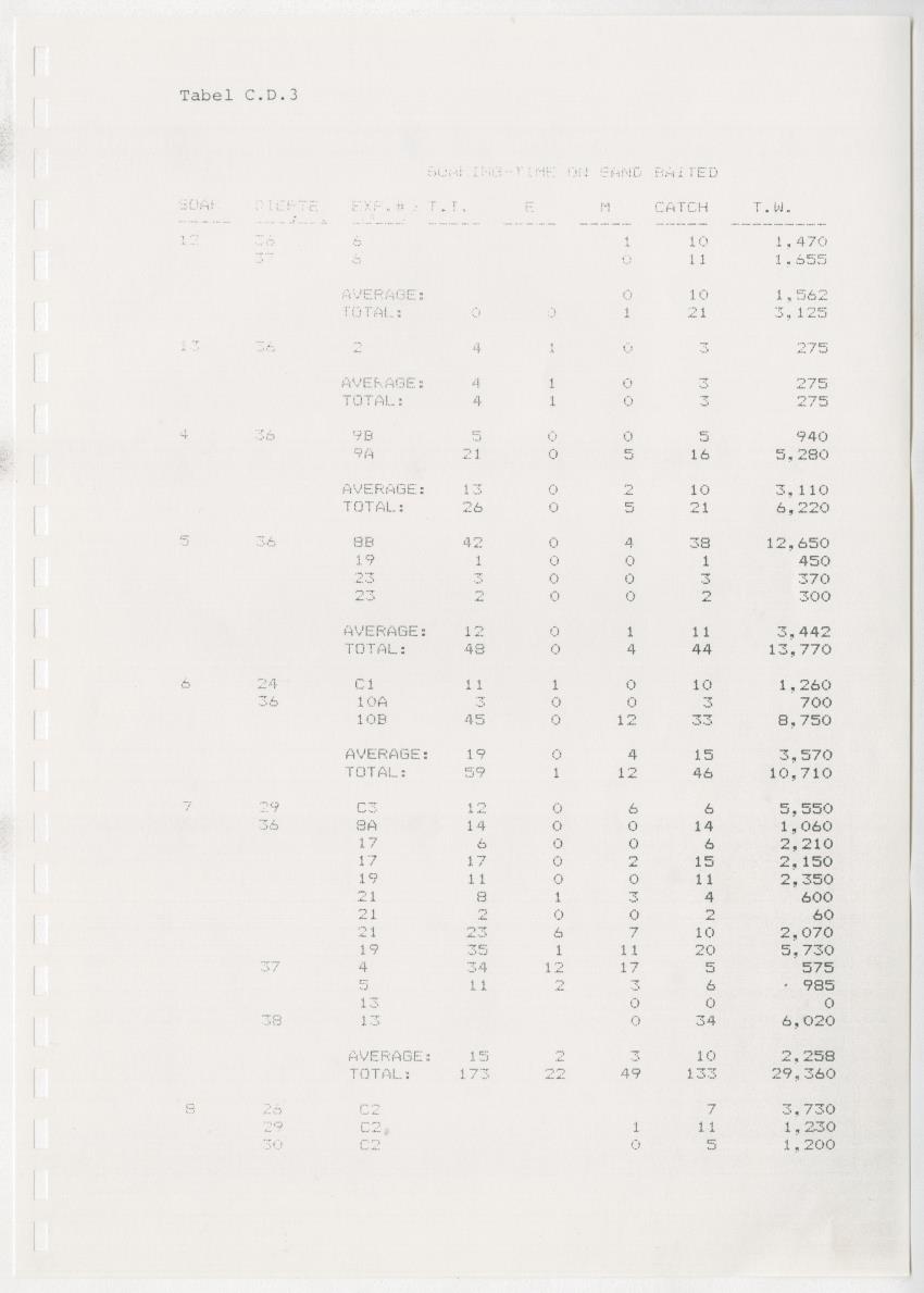 z Kanastervisserijonderzoek op Bonaire, Nederlandse Antillen - New Page
