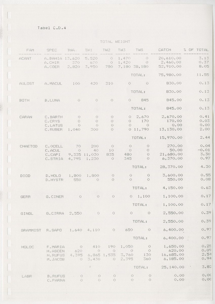 z Kanastervisserijonderzoek op Bonaire, Nederlandse Antillen - New Page