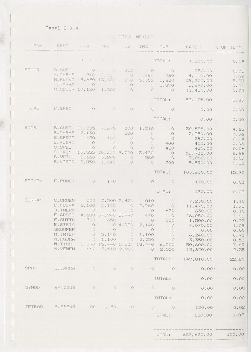 z Kanastervisserijonderzoek op Bonaire, Nederlandse Antillen - New Page