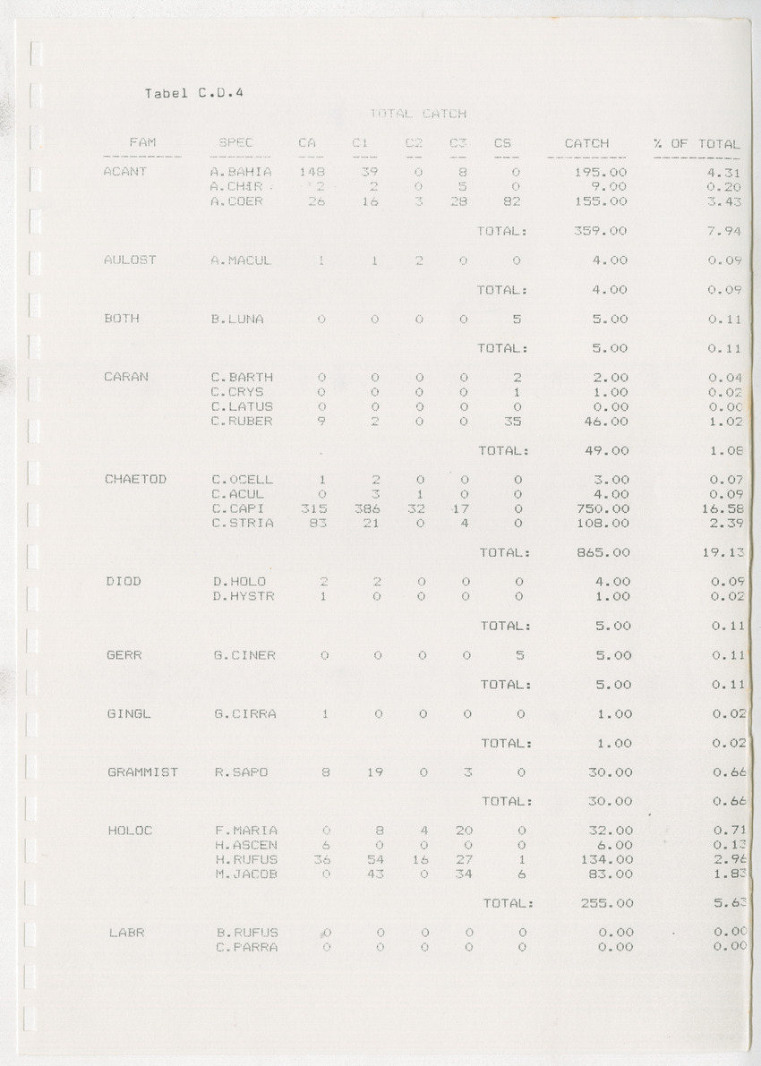 z Kanastervisserijonderzoek op Bonaire, Nederlandse Antillen - New Page