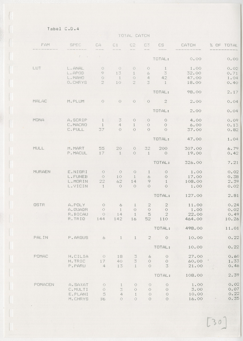 z Kanastervisserijonderzoek op Bonaire, Nederlandse Antillen - New Page