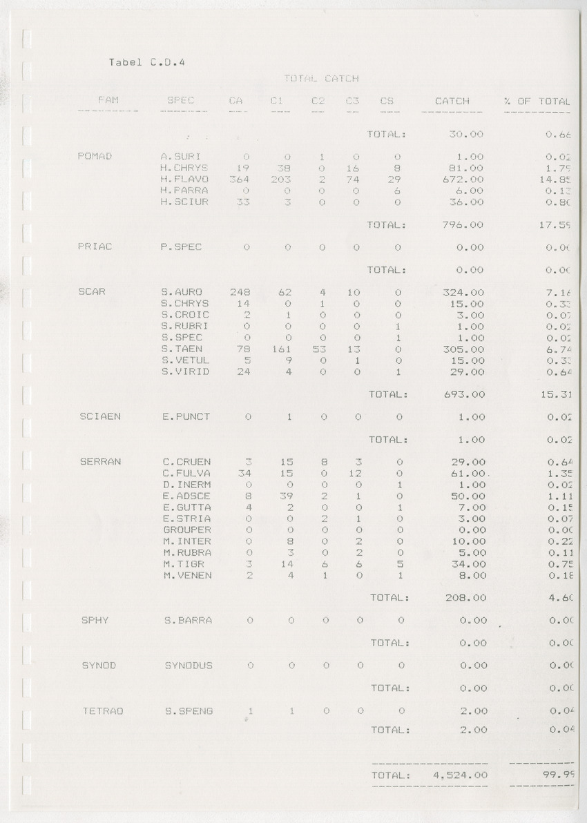 z Kanastervisserijonderzoek op Bonaire, Nederlandse Antillen - New Page