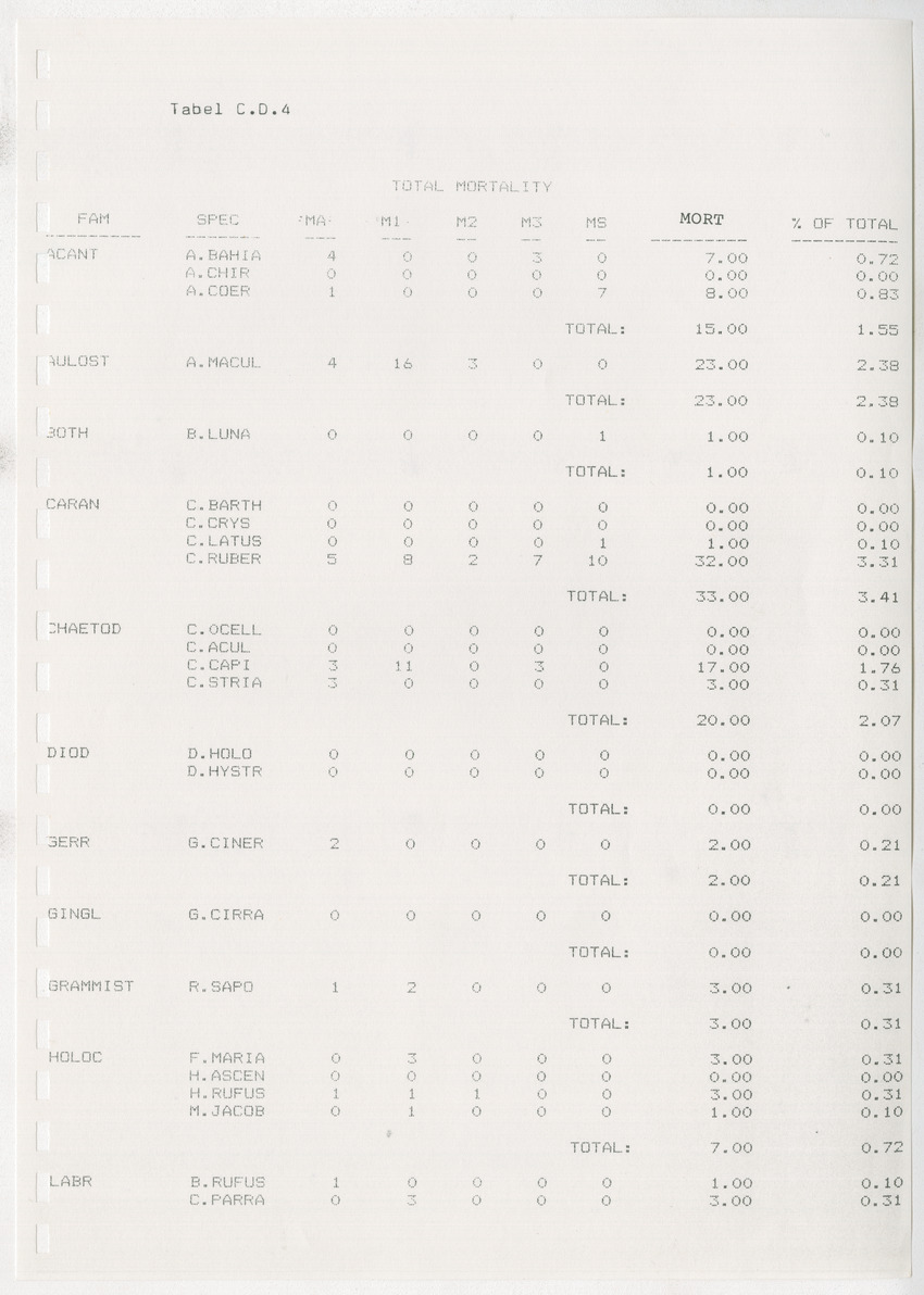 z Kanastervisserijonderzoek op Bonaire, Nederlandse Antillen - New Page