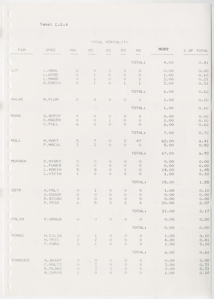 z Kanastervisserijonderzoek op Bonaire, Nederlandse Antillen - New Page