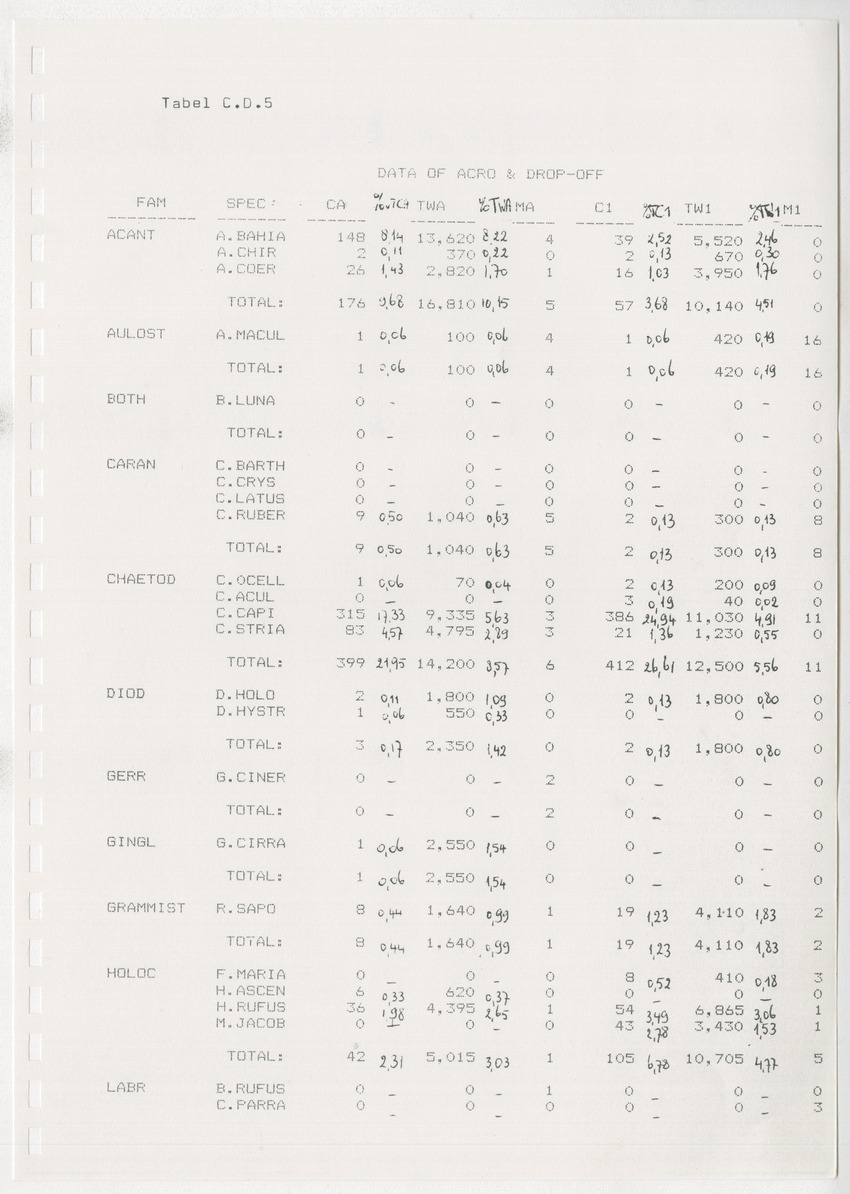 z Kanastervisserijonderzoek op Bonaire, Nederlandse Antillen - New Page