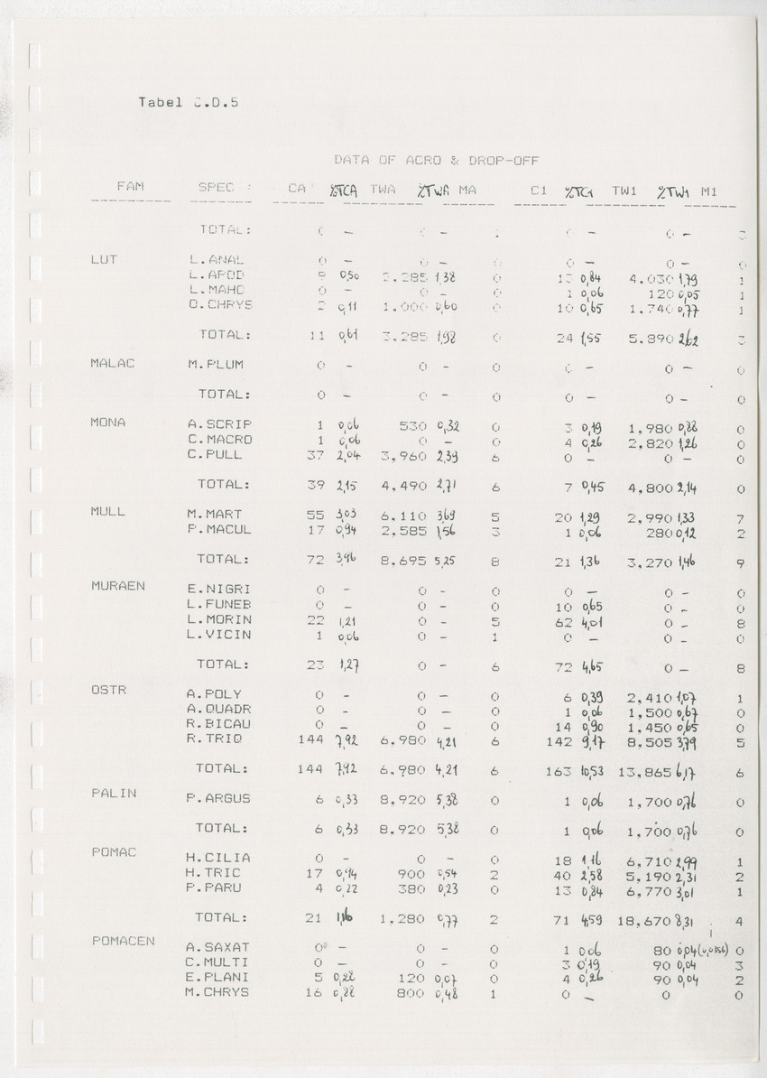 z Kanastervisserijonderzoek op Bonaire, Nederlandse Antillen - New Page