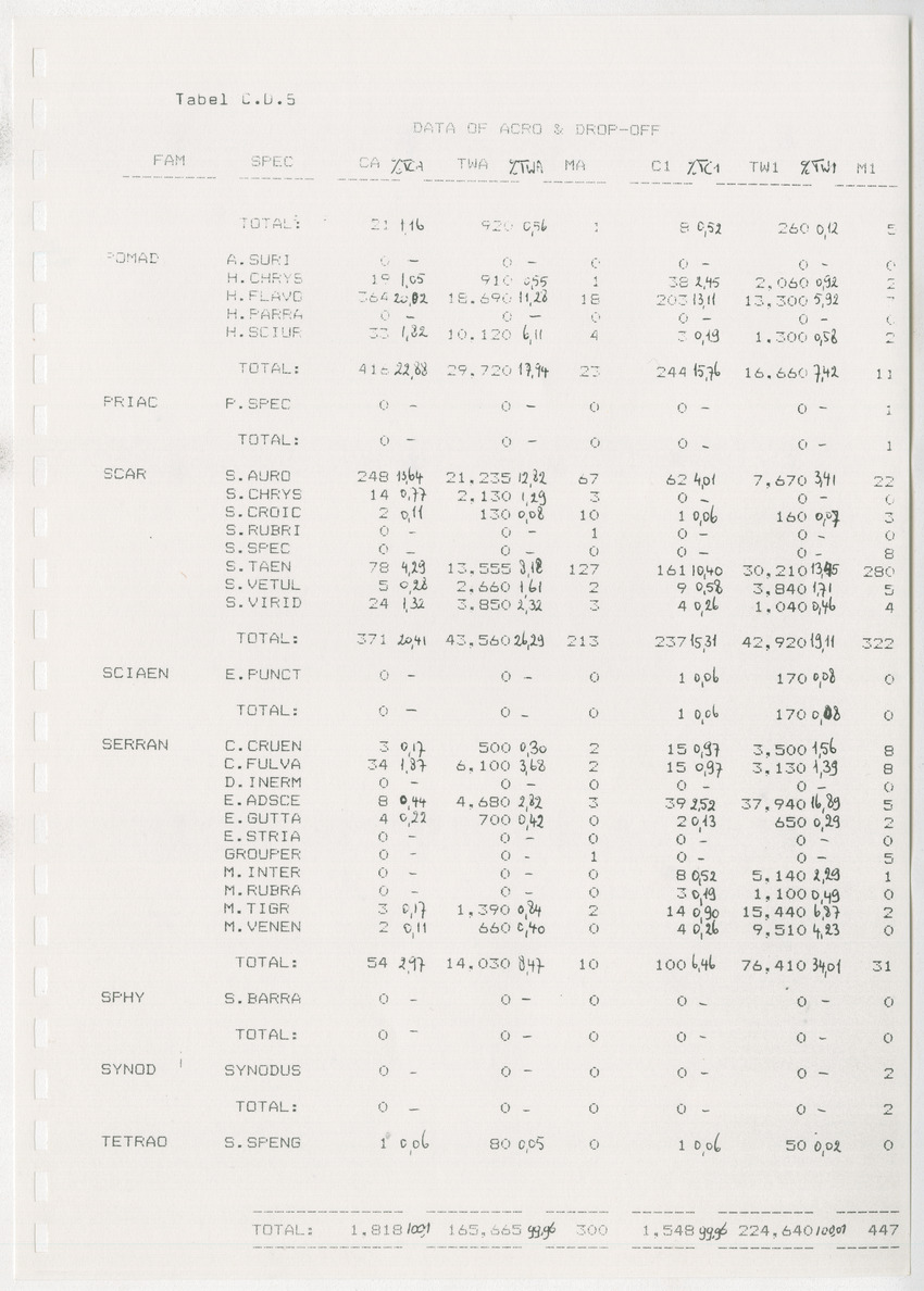 z Kanastervisserijonderzoek op Bonaire, Nederlandse Antillen - New Page