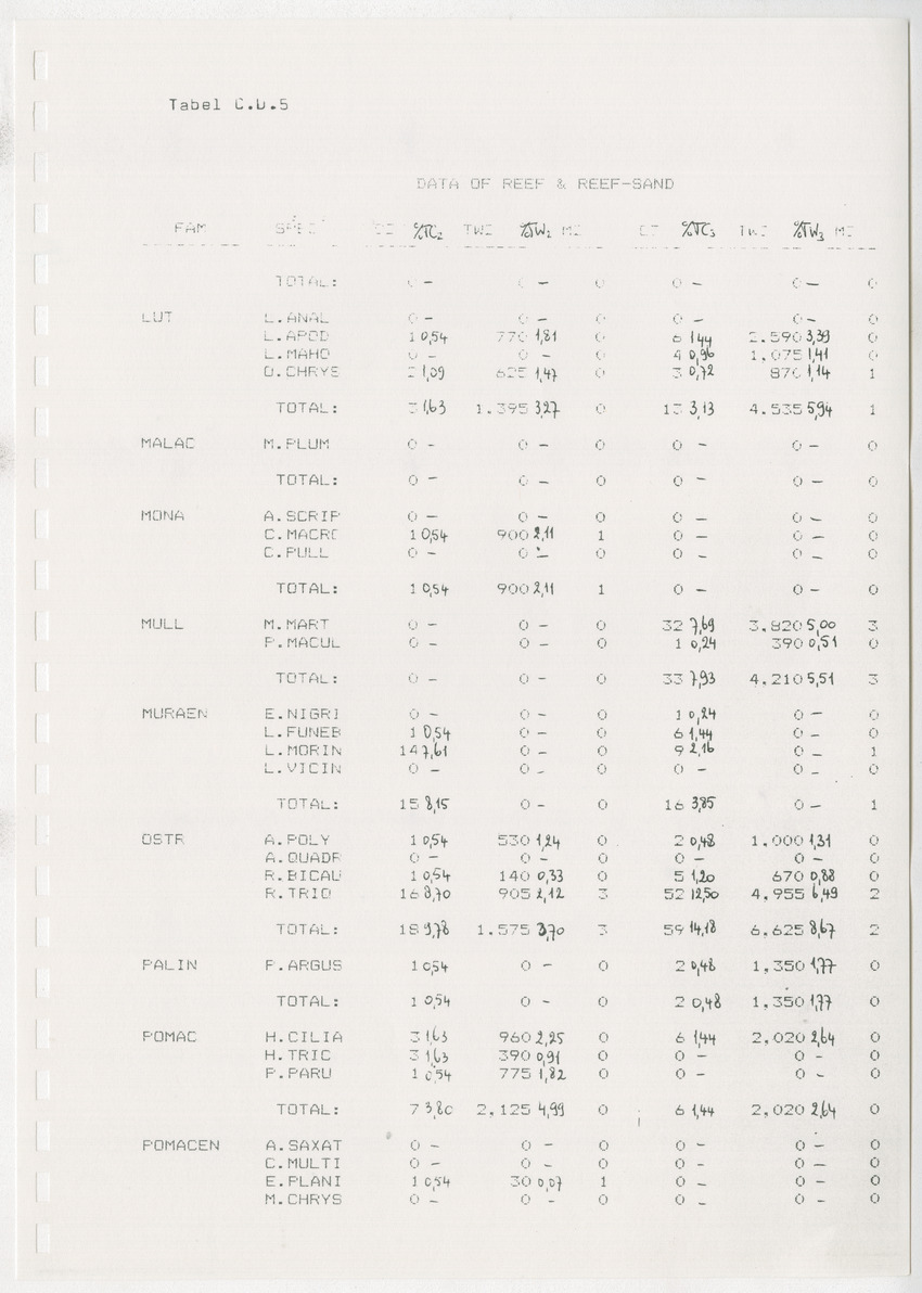 z Kanastervisserijonderzoek op Bonaire, Nederlandse Antillen - New Page