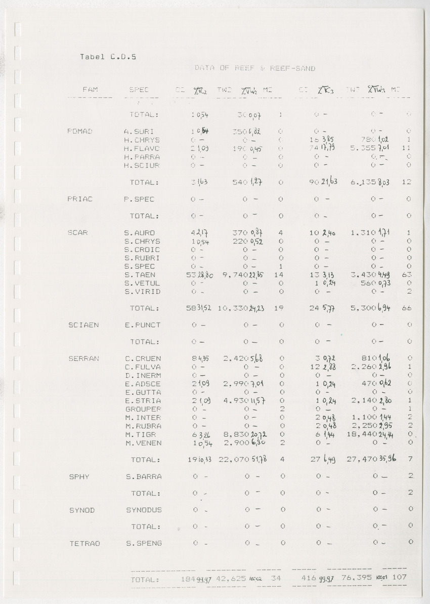 z Kanastervisserijonderzoek op Bonaire, Nederlandse Antillen - New Page