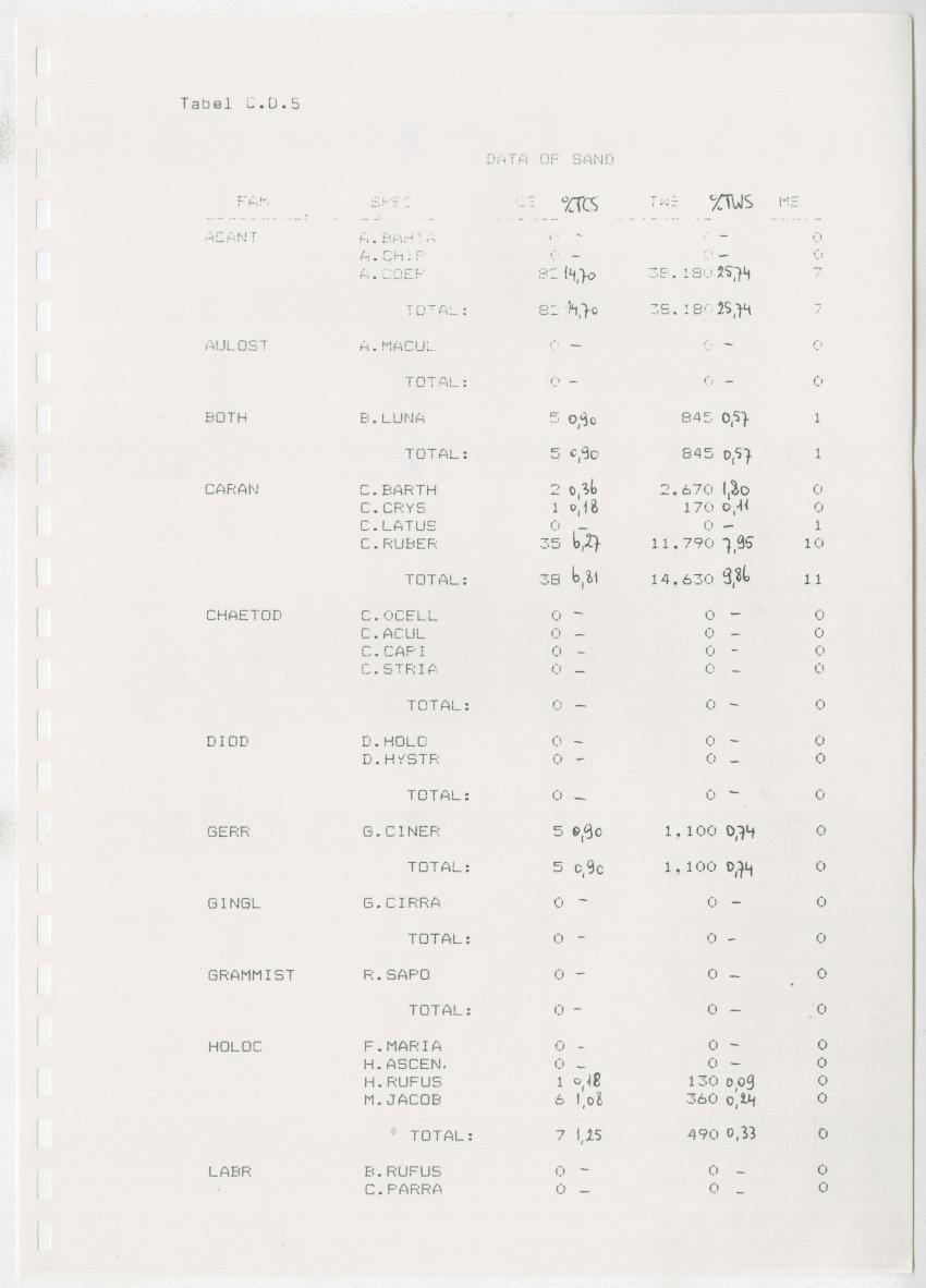 z Kanastervisserijonderzoek op Bonaire, Nederlandse Antillen - New Page