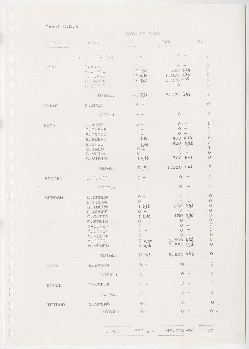 z Kanastervisserijonderzoek op Bonaire, Nederlandse Antillen - New Page