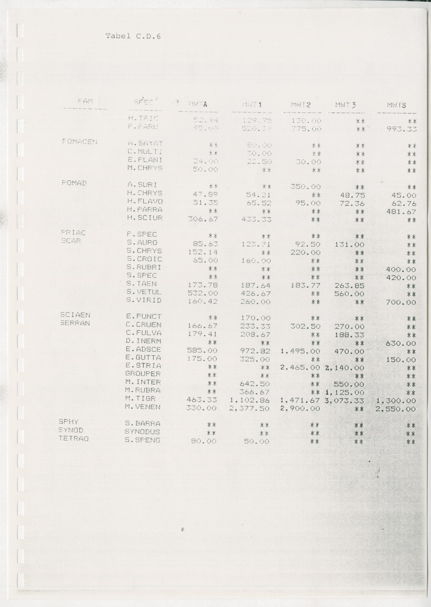 z Kanastervisserijonderzoek op Bonaire, Nederlandse Antillen - New Page