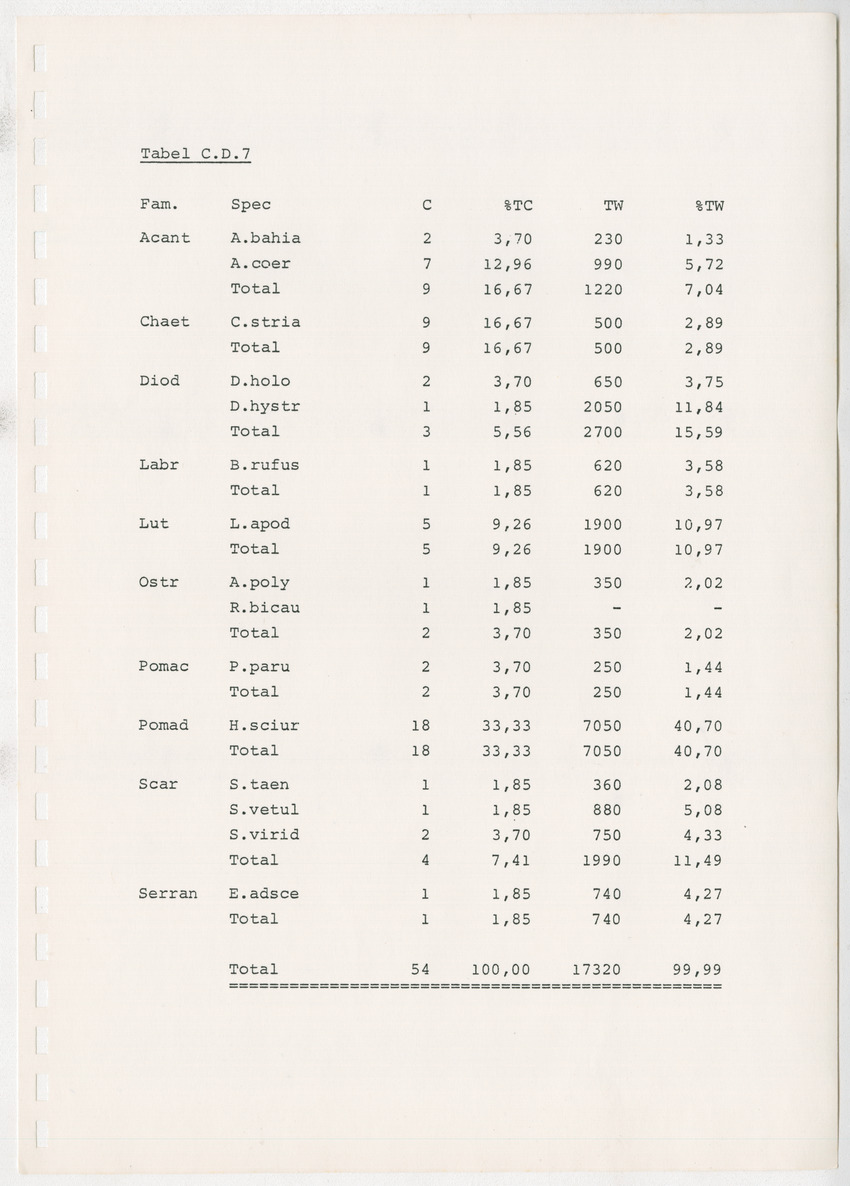 z Kanastervisserijonderzoek op Bonaire, Nederlandse Antillen - New Page