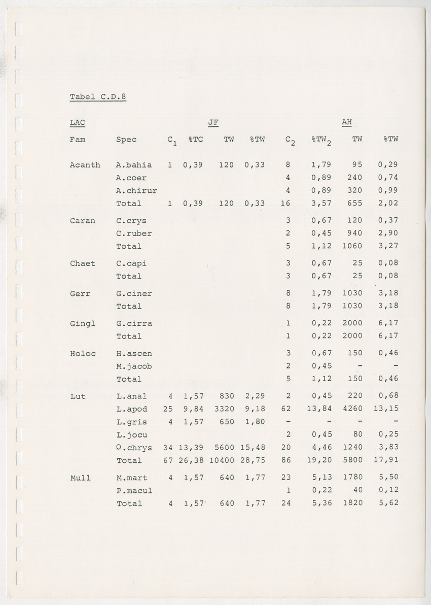 z Kanastervisserijonderzoek op Bonaire, Nederlandse Antillen - New Page