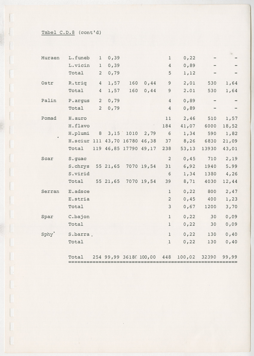 z Kanastervisserijonderzoek op Bonaire, Nederlandse Antillen - New Page