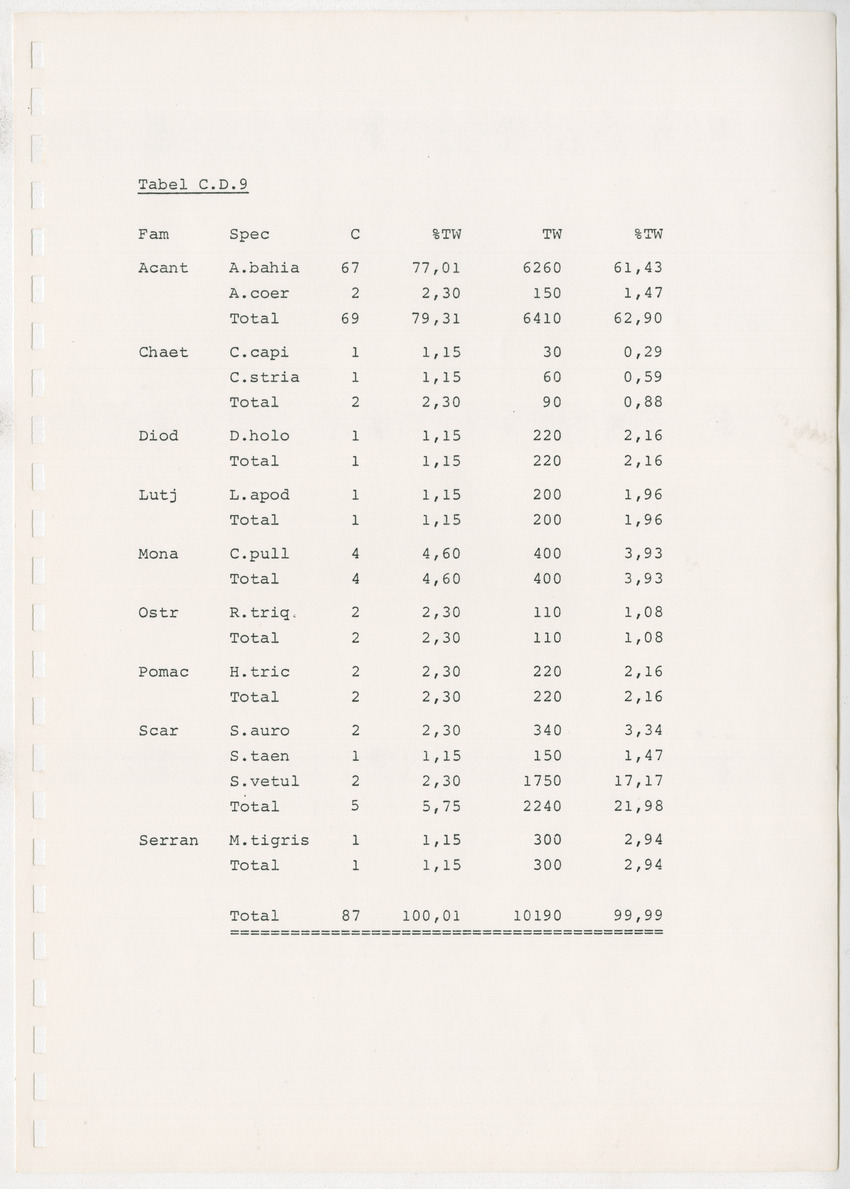 z Kanastervisserijonderzoek op Bonaire, Nederlandse Antillen - New Page