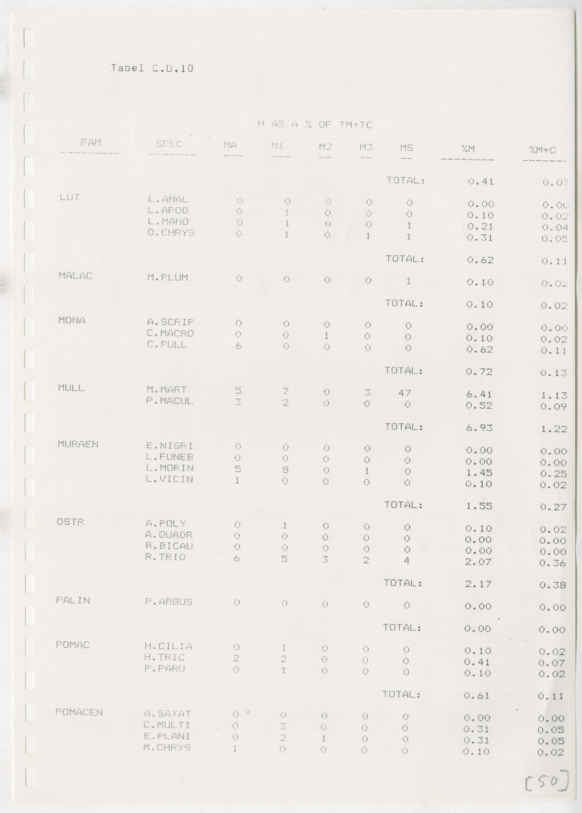 z Kanastervisserijonderzoek op Bonaire, Nederlandse Antillen - New Page