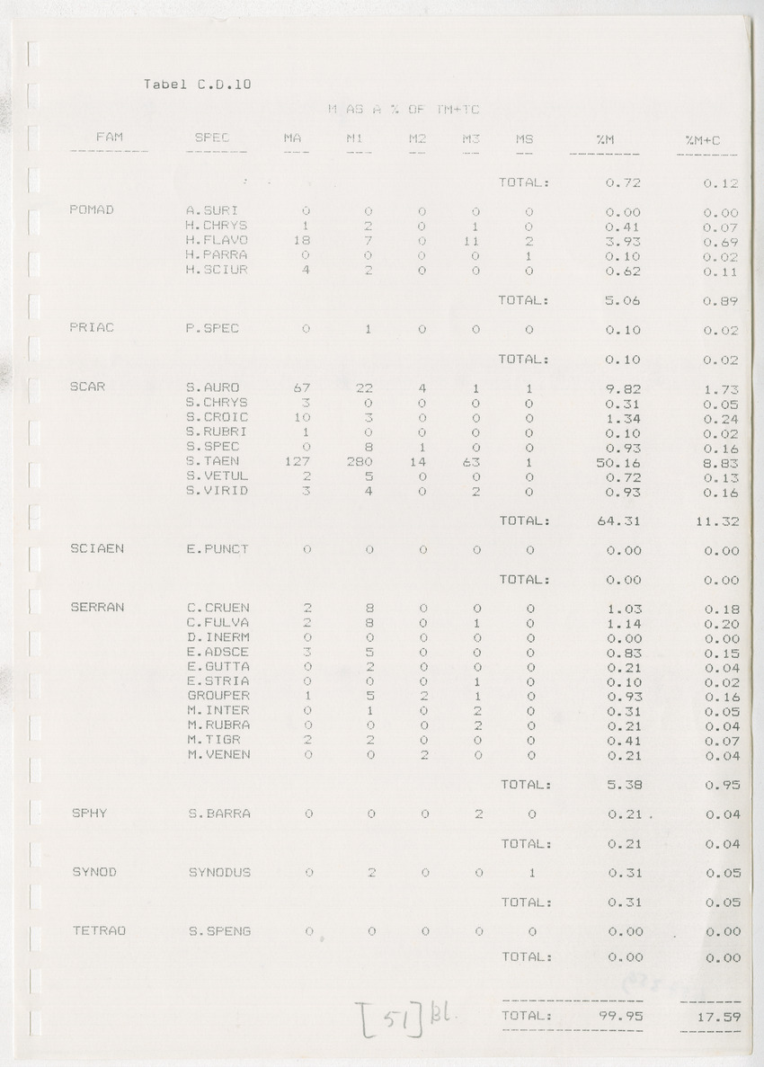 z Kanastervisserijonderzoek op Bonaire, Nederlandse Antillen - New Page
