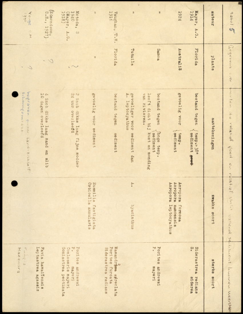 Z Onderzoek naar Zout- en Slibtolerantie van Koralen - New Page