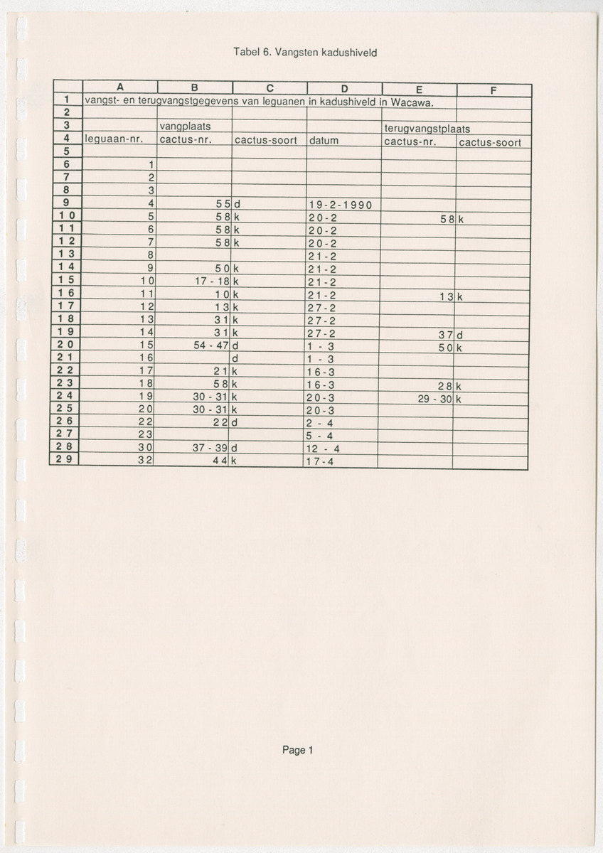 Een onderzoek naar de home-range, de grootte, het gewicht, sex ratio en populatiegrootte van de groene leguaan Iguana iguana (Linnaeus) in drie gebieden op Curaçao - New Page