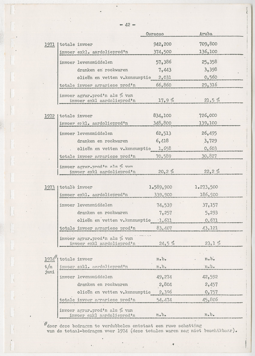 Bevordering moderne schapen- en geitenteelt op Curacao, N.A. - New Page