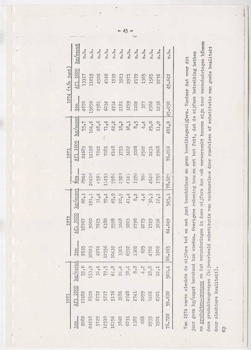 Bevordering moderne schapen- en geitenteelt op Curacao, N.A. - New Page