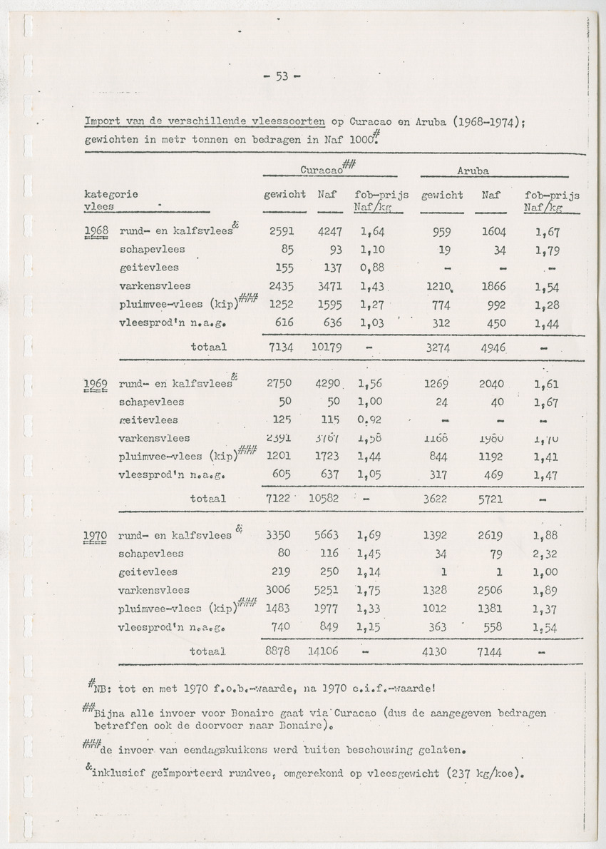Bevordering moderne schapen- en geitenteelt op Curacao, N.A. - New Page